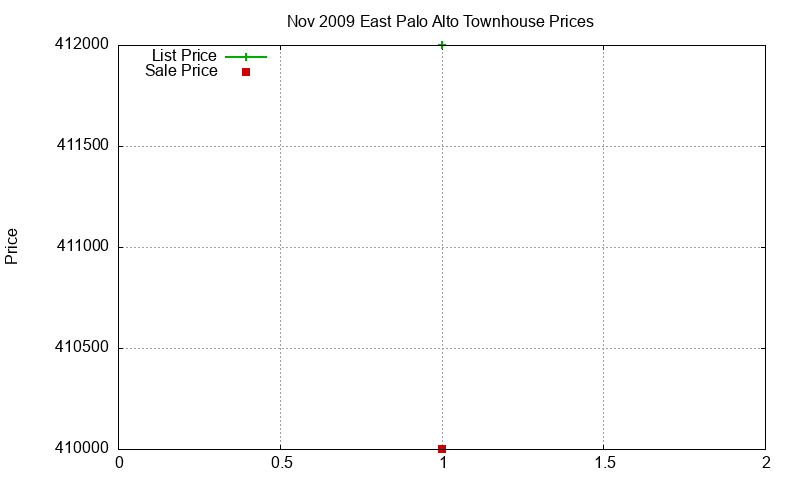East Palo Alto Townhouses Just Sold 2009-11 East Palo Alto Townhouses Just Sold 2009-11