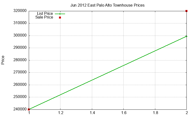 East Palo Alto Townhouses Just Sold 2012-06 East Palo Alto Townhouses Just Sold 2012-06