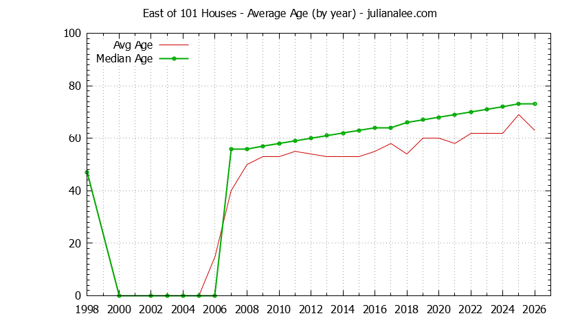 Yearly Average Age of East of 101 Houses Sold Graph of the Yearly Average Age of East of 101 Houses Sold