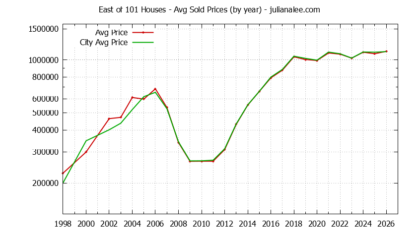 Yearly Average Price of a East of 101 Home Yearly Average Price of a East of 101 Home