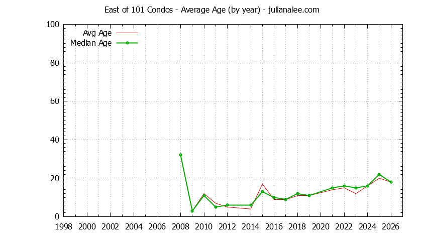 Yearly Average Age of East of 101 Condos Sold Graph of the Yearly Average Age of East of 101 Condos Sold