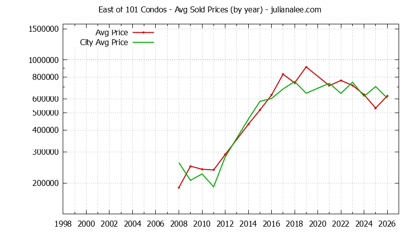 Yearly Average Price of East of 101 vs. East Palo Alto Condos Sold Graph of the Yearly Average Price of East of 101 vs. East Palo Alto Condos Sold
