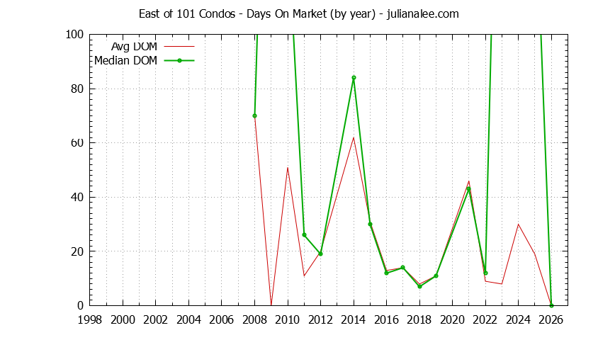 Yearly Average Days On Market for East of 101 Condos Sold Graph of the Yearly Average Days On Market for East of 101 Condos Sold