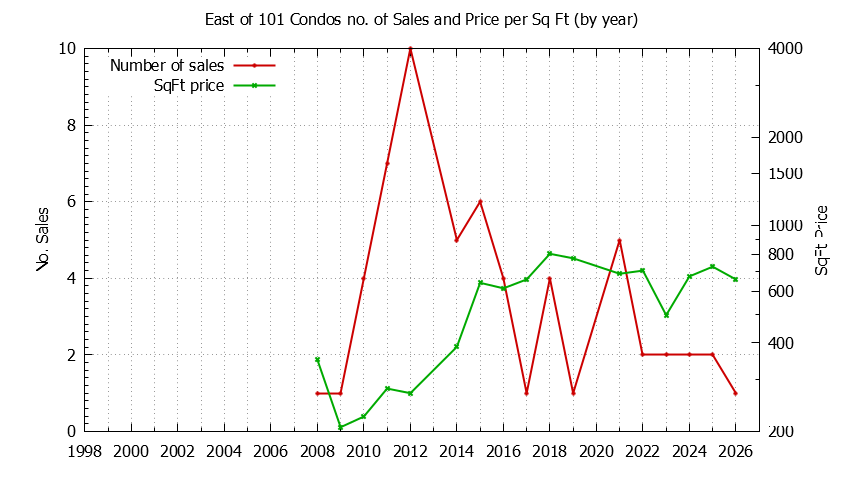 Yearly Number & Price Per SqFt of East of 101 Condos Sold Graph of the Yearly Number & Price Per SqFt of East of 101 Condos Sold