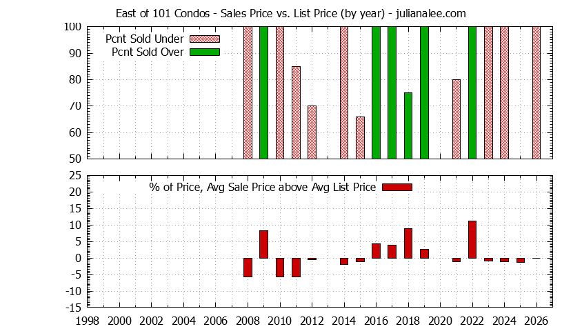 Yearly Average Sales Price vs. List Price for East of 101 Condos Graph of the Yearly Sales Price vs. List Price for East of 101 Condos