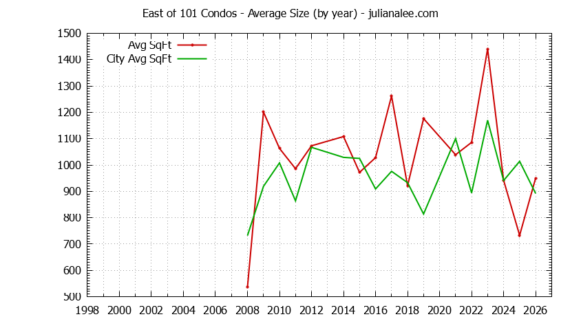 Yearly Average Size of East of 101 vs. East Palo Alto Condos Sold Graph of the Yearly Average Size of East of 101 vs. East Palo Alto Condos Sold