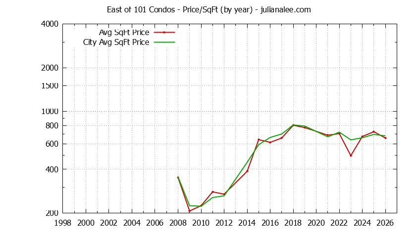 Yearly Average Price Per Square Foot for East of 101 vs. East Palo Alto Condos Sold Graph of the Yearly Average Price Per Square Foot for East of 101 vs. East Palo Alto Condos Sold