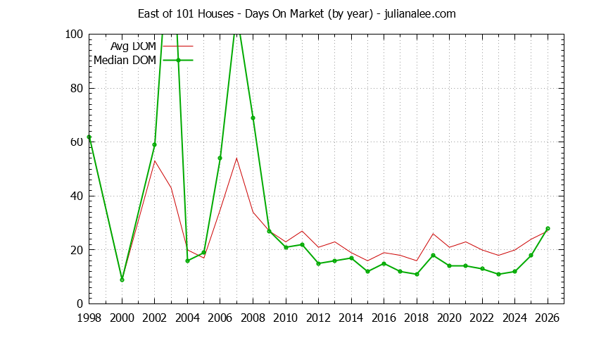 Yearly Average Days On Market for East of 101 Houses Sold Graph of the Yearly Average Days On Market for East of 101 Houses Sold