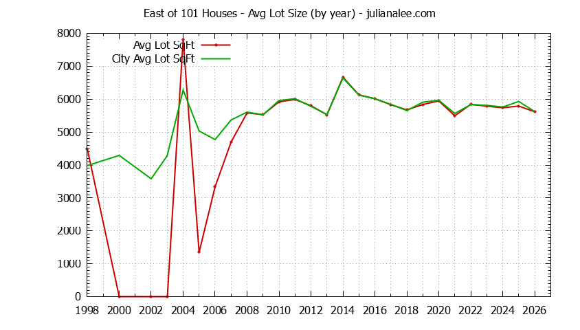 Yearly Average Lot Size of East of 101 vs. East Palo Alto Houses Sold Graph of the Yearly Average Lot Size of East of 101 vs. East Palo Alto Houses Sold