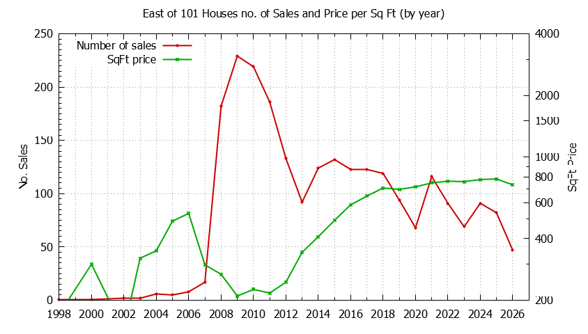Yearly Number vs. Price Per SqFt for East of 101 Houses Sold Graph of the Yearly Number vs. Price Per SqFt for East of 101 Houes Sold