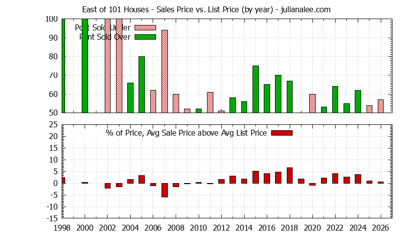 Yearly Average Sales Price vs. List Price for East of 101 Houses Graph of the Yearly Average Sales Price vs. List Price for East of 101 Houses
