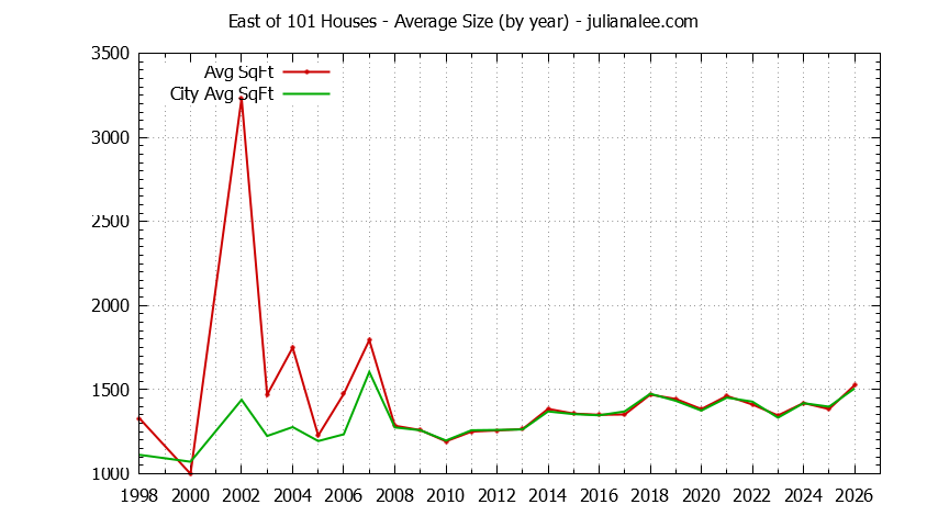 Yearly Average Size of East of 101 vs. East Palo Alto Houses Sold Graph of the Yearly Average Size of East of 101 vs. East Palo Alto Houses Sold