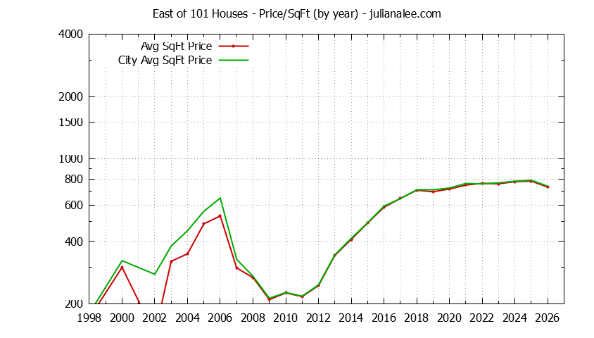 Yearly Average Price Per Square Foot for East of 101 & East Palo Alto Houses Sold Graph of the Yearly Average Price Per Square Foot for East of 101 & East Palo Alto Homes