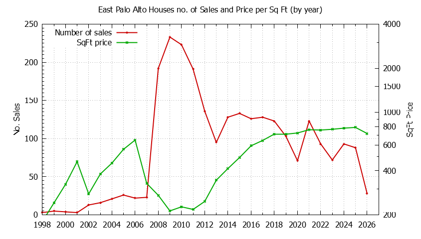 Graph of the Yearly Number of East Palo Alto Houses Sold - East Palo Alto Real Estate Trends