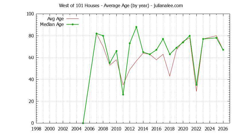 Yearly Average Age of West of 101 Houses Sold Graph of the Yearly Average Age of West of 101 Houses Sold