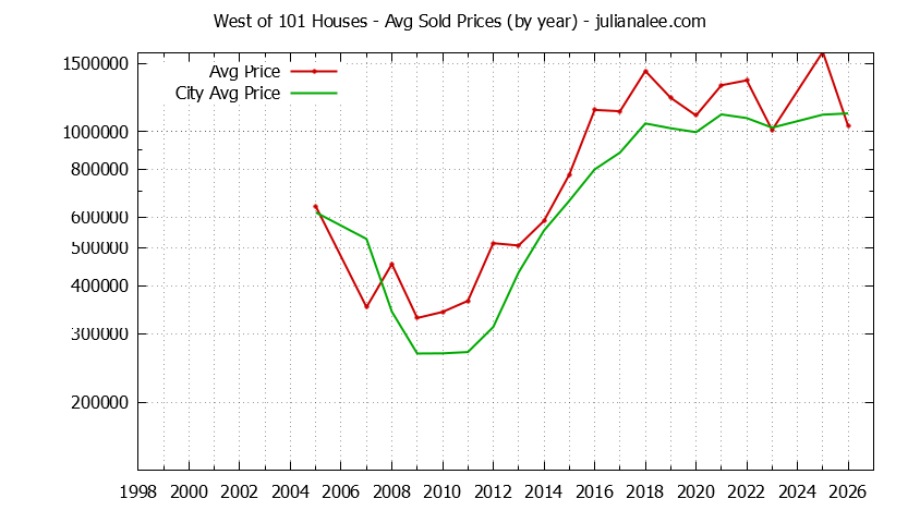 Yearly Average Price of a West of 101 Home Yearly Average Price of a West of 101 Home