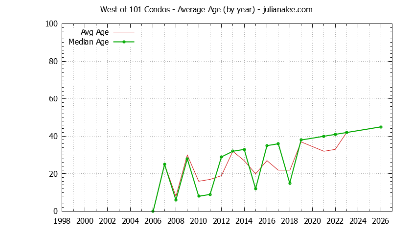 Yearly Average Age of West of 101 Condos Sold Graph of the Yearly Average Age of West of 101 Condos Sold