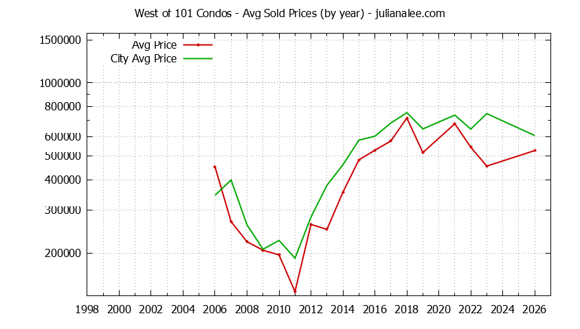 Yearly Average Price of West of 101 vs. East Palo Alto Condos Sold Graph of the Yearly Average Price of West of 101 vs. East Palo Alto Condos Sold