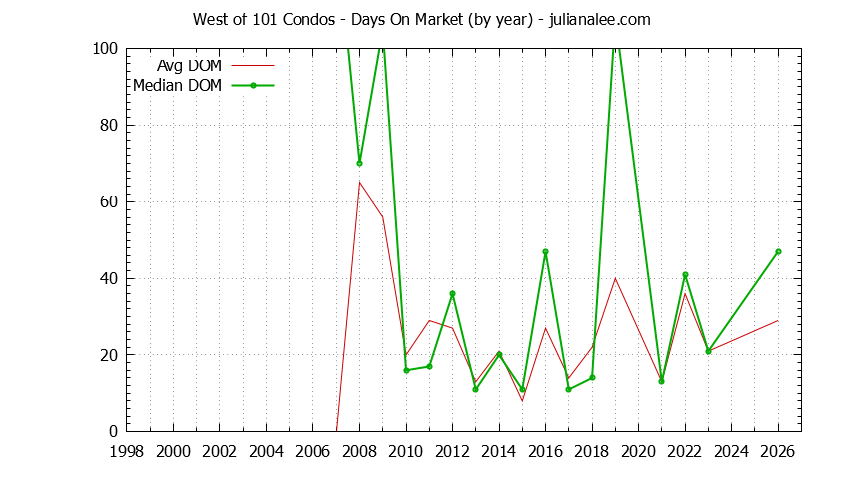 Yearly Average Days On Market for West of 101 Condos Sold Graph of the Yearly Average Days On Market for West of 101 Condos Sold