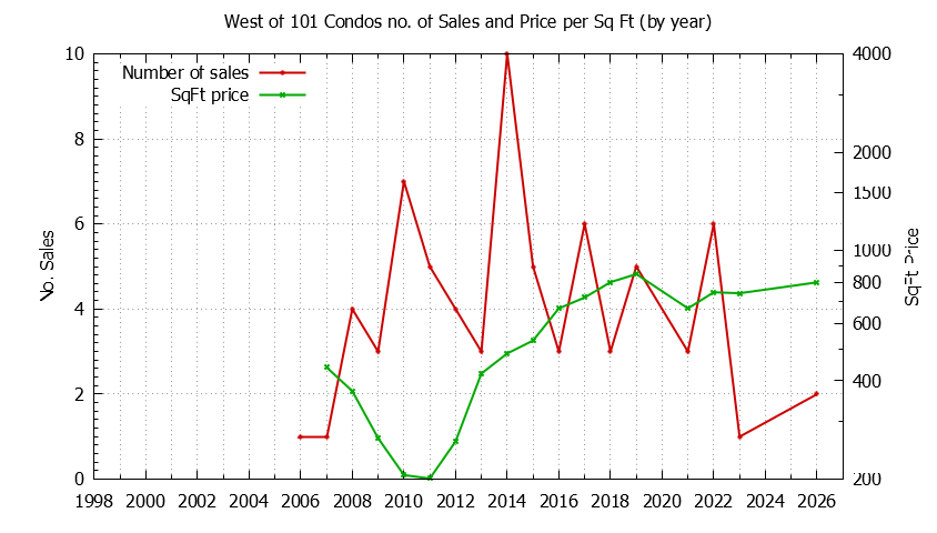 Yearly Number & Price Per SqFt of West of 101 Condos Sold Graph of the Yearly Number & Price Per SqFt of West of 101 Condos Sold