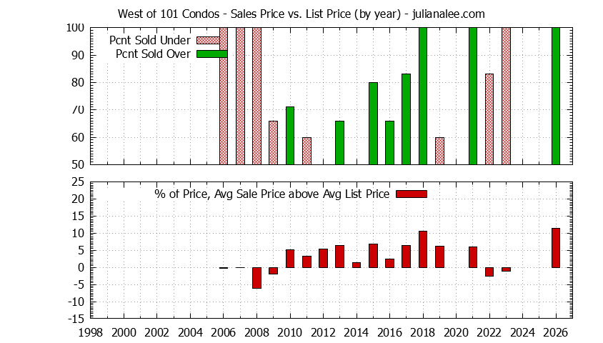 Yearly Average Sales Price vs. List Price for West of 101 Condos Graph of the Yearly Sales Price vs. List Price for West of 101 Condos