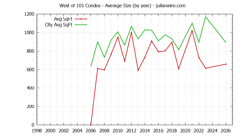 Yearly Average Size of West of 101 vs. East Palo Alto Condos Sold Graph of the Yearly Average Size of West of 101 vs. East Palo Alto Condos Sold
