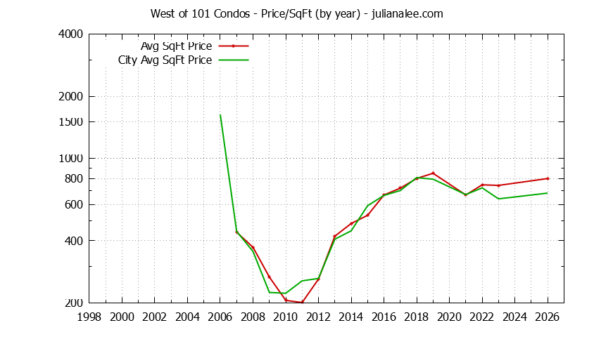 Yearly Average Price Per Square Foot for West of 101 vs. East Palo Alto Condos Sold Graph of the Yearly Average Price Per Square Foot for West of 101 vs. East Palo Alto Condos Sold
