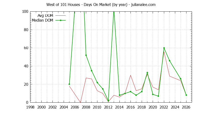 Yearly Average Days On Market for West of 101 Houses Sold Graph of the Yearly Average Days On Market for West of 101 Houses Sold