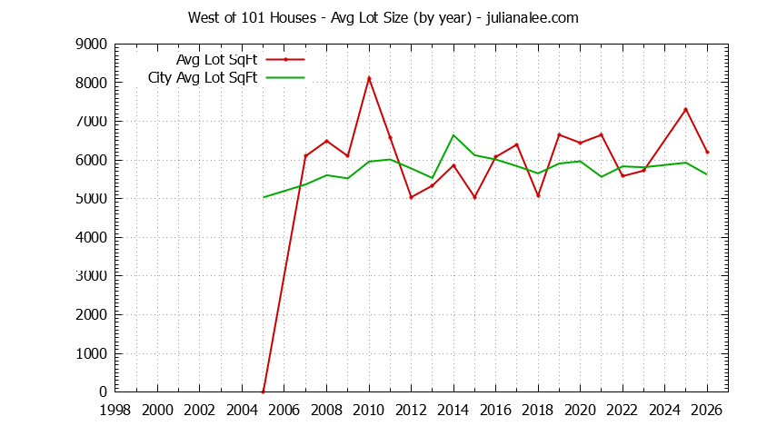 Yearly Average Lot Size of West of 101 vs. East Palo Alto Houses Sold Graph of the Yearly Average Lot Size of West of 101 vs. East Palo Alto Houses Sold