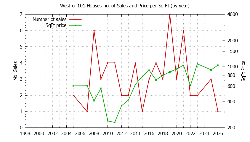 Yearly Number vs. Price Per SqFt for West of 101 Houses Sold Graph of the Yearly Number vs. Price Per SqFt for West of 101 Houes Sold