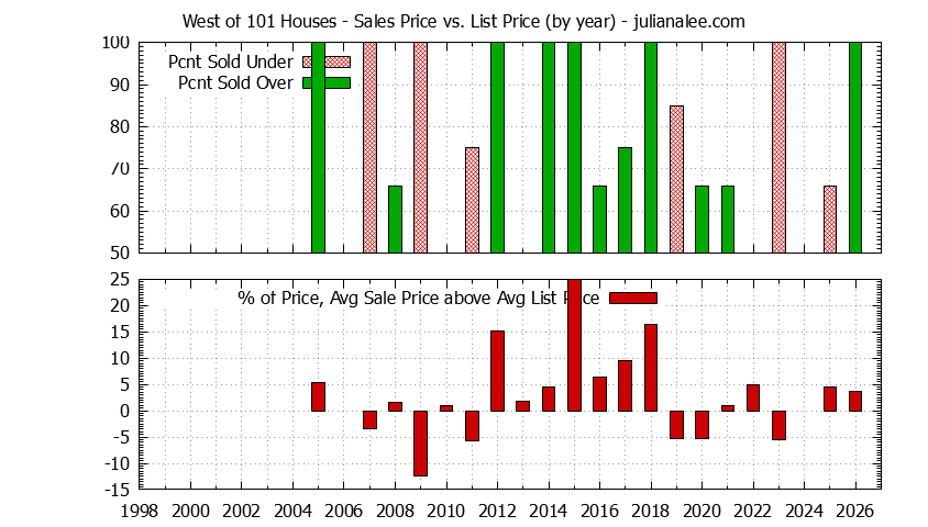 Yearly Average Sales Price vs. List Price for West of 101 Houses Graph of the Yearly Average Sales Price vs. List Price for West of 101 Houses