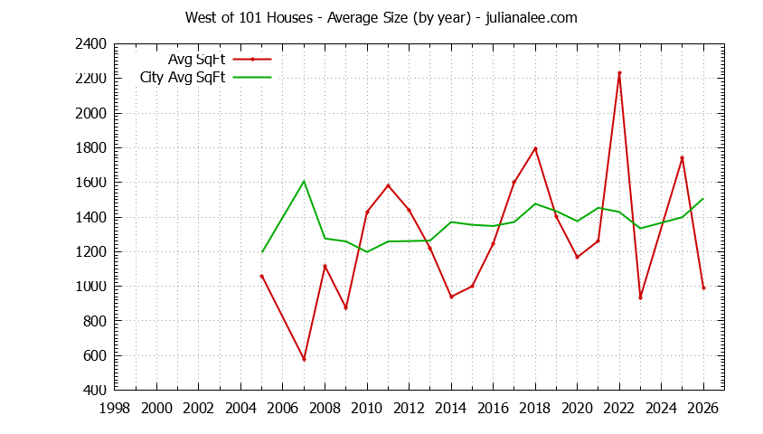 Yearly Average Size of West of 101 vs. East Palo Alto Houses Sold Graph of the Yearly Average Size of West of 101 vs. East Palo Alto Houses Sold