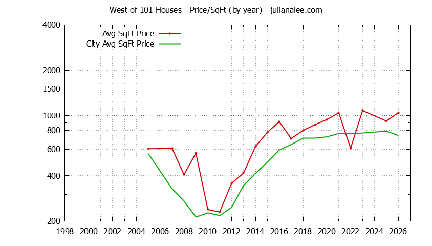 Yearly Average Price Per Square Foot for West of 101 & East Palo Alto Houses Sold Graph of the Yearly Average Price Per Square Foot for West of 101 & East Palo Alto Homes