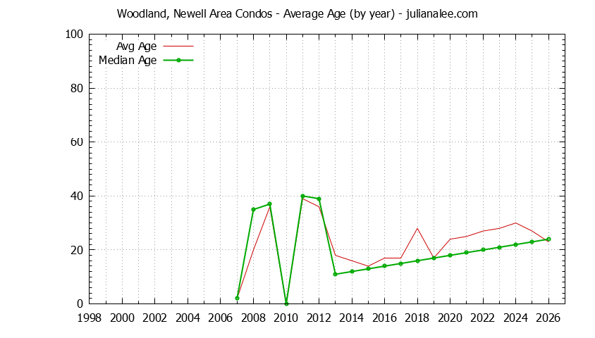 Yearly Average Age of Woodland, Newell Area Condos Sold Graph of the Yearly Average Age of Woodland, Newell Area Condos Sold