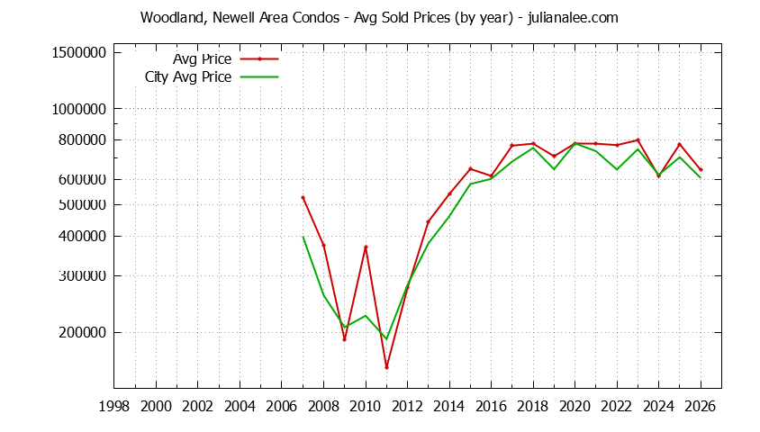 Yearly Average Price of Woodland, Newell Area vs. East Palo Alto Condos Sold Graph of the Yearly Average Price of Woodland, Newell Area vs. East Palo Alto Condos Sold