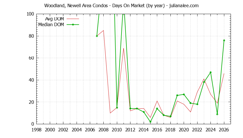 Yearly Average Days On Market for Woodland, Newell Area Condos Sold Graph of the Yearly Average Days On Market for Woodland, Newell Area Condos Sold