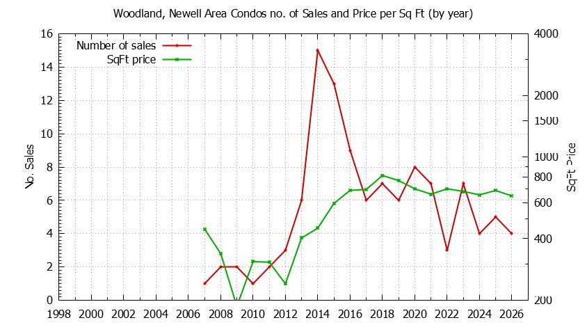 Yearly Number & Price Per SqFt of Woodland, Newell Area Condos Sold Graph of the Yearly Number & Price Per SqFt of Woodland, Newell Area Condos Sold