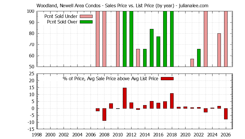 Yearly Average Sales Price vs. List Price for Woodland, Newell Area Condos Graph of the Yearly Sales Price vs. List Price for Woodland, Newell Area Condos
