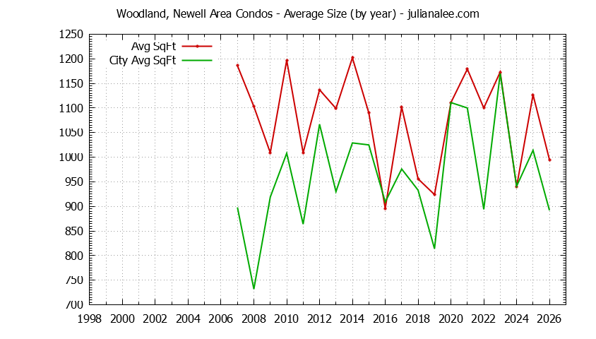 Yearly Average Size of Woodland, Newell Area vs. East Palo Alto Condos Sold Graph of the Yearly Average Size of Woodland, Newell Area vs. East Palo Alto Condos Sold