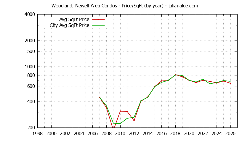 Yearly Average Price Per Square Foot for Woodland, Newell Area vs. East Palo Alto Condos Sold Graph of the Yearly Average Price Per Square Foot for Woodland, Newell Area vs. East Palo Alto Condos Sold
