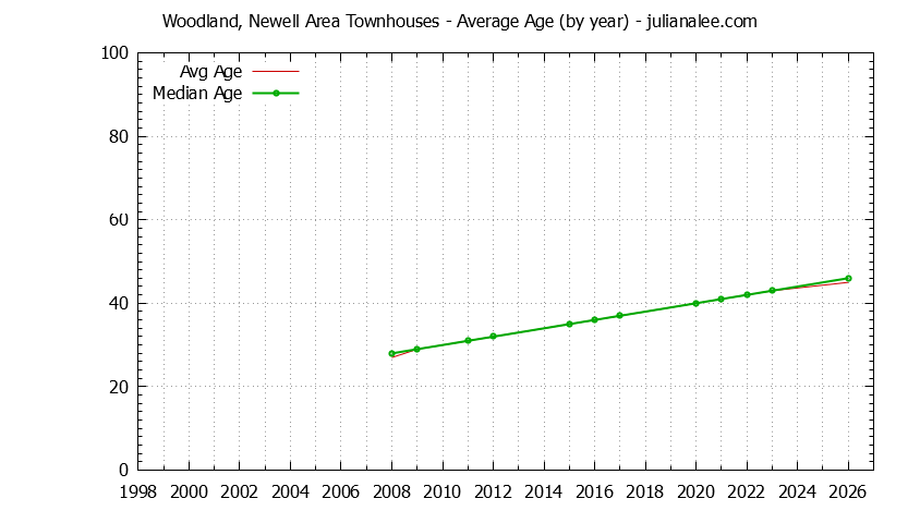 Yearly Average Age of Woodland, Newell Area Townhouses Sold Graph of the Yearly Average Age of Woodland, Newell Area Townhouses Sold