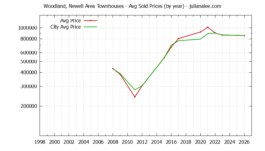 Yearly Average Price of Woodland, Newell Area vs. East Palo Alto Townhouses Sold Graph of the Yearly Average Price of Woodland, Newell Area vs. East Palo Alto Townhouses Sold