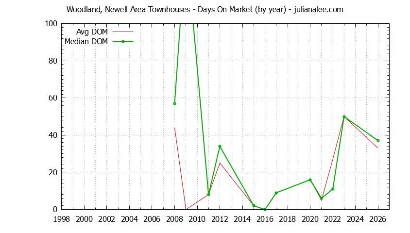Yearly Average Days On Market for Woodland, Newell Area Townhouses Sold Graph of the Yearly Average Days On Market for Woodland, Newell Area Townhouses Sold