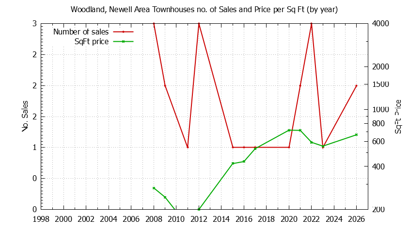 Yearly Number & Price Per SqFt of Woodland, Newell Area Townhouses Sold Graph of the Yearly Number & Price Per SqFt of Woodland, Newell Area Townhouses Sold
