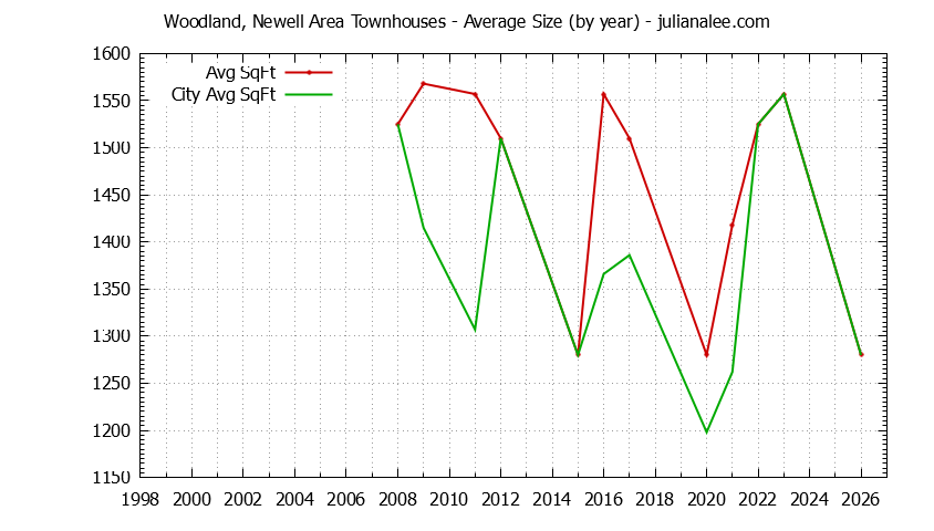 Yearly Average Size of Woodland, Newell Area vs. East Palo Alto Townhouses Sold Graph of the Yearly Average Size of Woodland, Newell Area vs. East Palo Alto Townhouses Sold