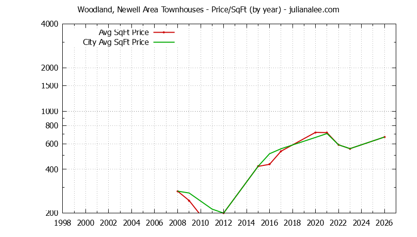 Yearly Average Price Per Square Foot for Woodland, Newell Area vs. East Palo Alto Townhouses Sold Graph of the Yearly Average Price Per Square Foot for Woodland, Newell Area vs. East Palo Alto Townhouses Sold