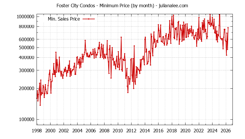 Graph of the Monthly Minimum Price of Foster City Condos - Foster City Real Estate Trends
