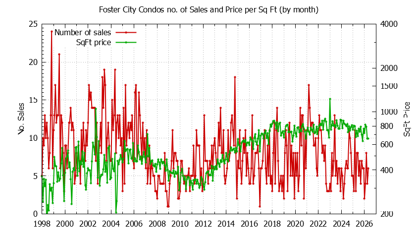 Graph of the Monthly Number of Foster City Condos Sold - Foster City Real Estate Trends