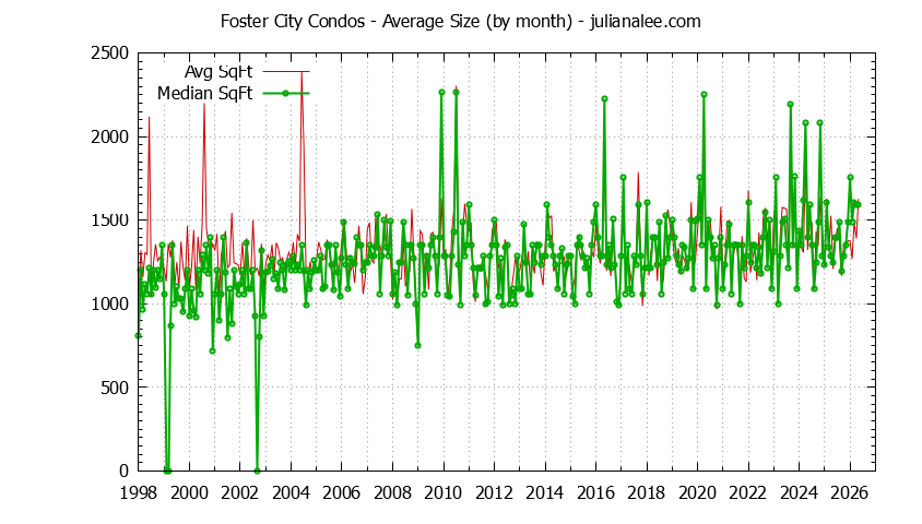 Graph of the Monthly Average Size of Foster City Condos Sold - Foster City Real Estate Trends