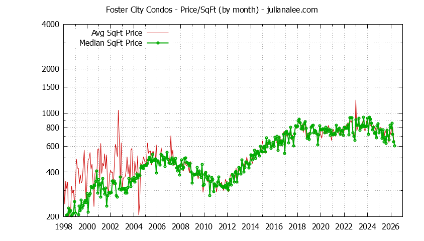 Graph of the Monthly Average Price Per Square Foot for Foster City Condos - Foster City Real Estate Trends